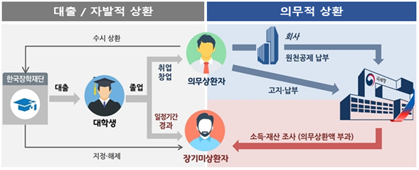 ▲학자금상환흐름도 이미지 (자료제공=국세청)