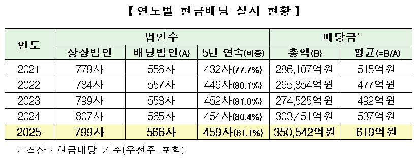 ▲코스피 시장 연도별 현금배당 실시 현황. (출처=한국거래소)