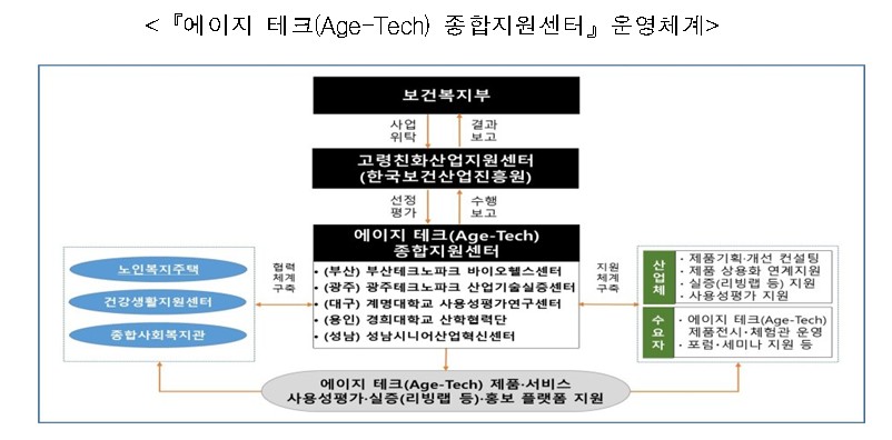 (보건복지부 )