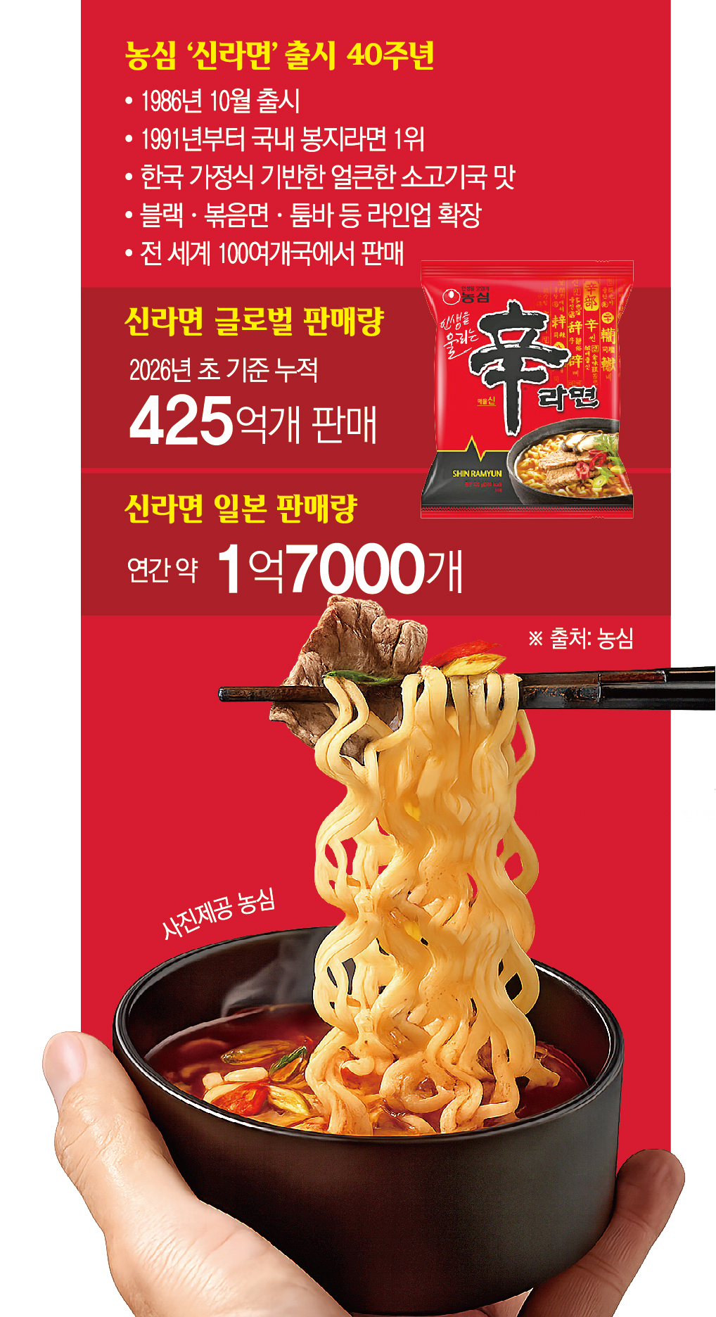 ▲농심 '신라면' 출시 40주년 글로벌 판매량 및 일본 판매량 (이투데이 그래픽팀=신미영 기자)
