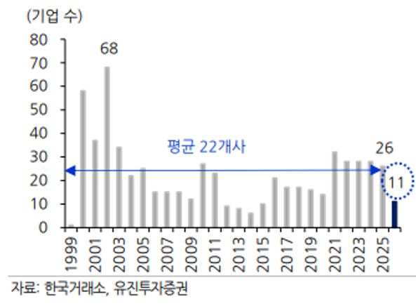 ▲역대 1 분기 IPO 기업 수 추이 (유진투자증권)