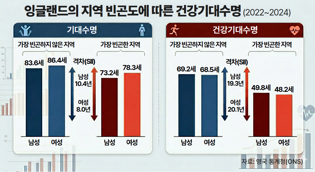 ▲잉글랜드의 지역 빈곤도에 따른 건강기대수명 (2022~2024). (제미나이 AI 기반 편집 이미지)
