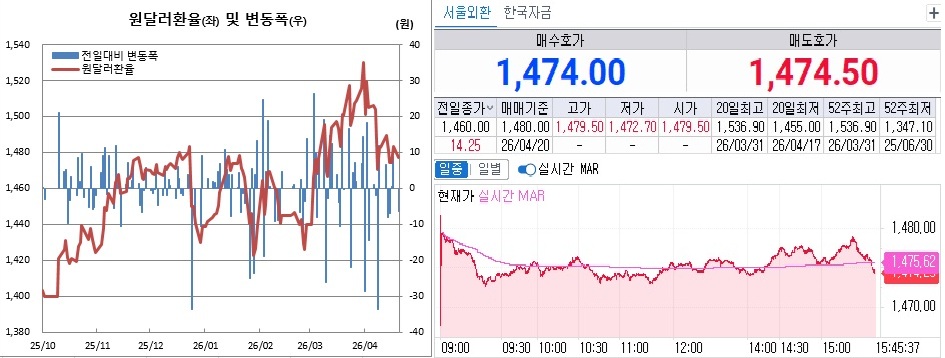 ▲20일 원달러 환율 흐름. 왼쪽은 일별 흐름, 오른쪽은 오후 3시45분 현재 흐름 (체크)