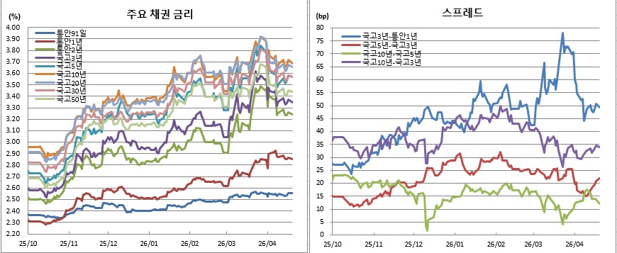 (금융투자협회)