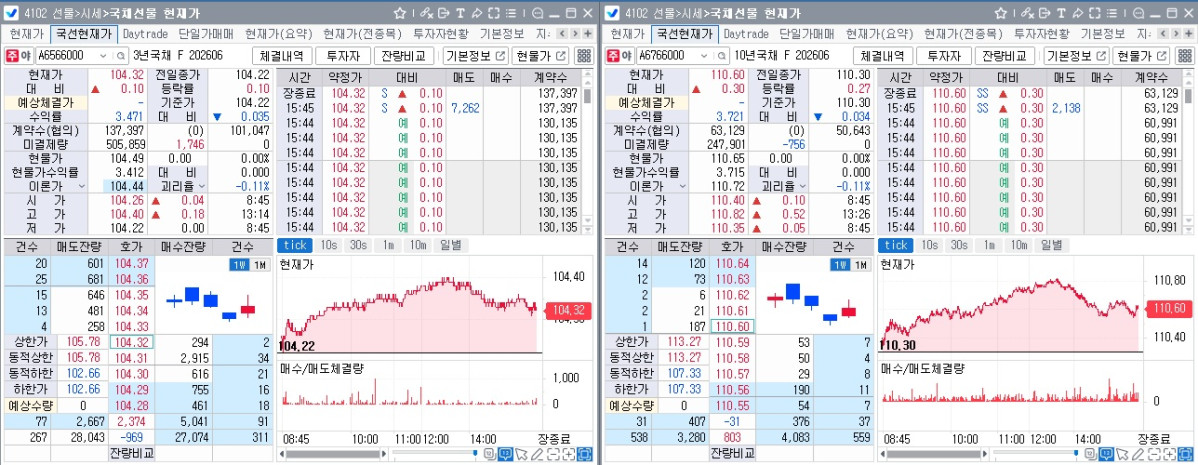 ▲20일 국채선물 장중 흐름. 왼쪽은 3년 선물, 오른쪽은 10년 선물 (체크)