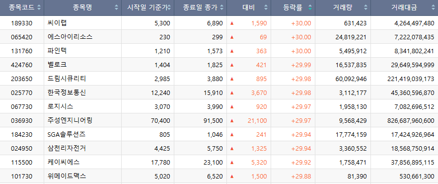 ▲20일 코스닥 상한가 종목. (출처=한국거래소)