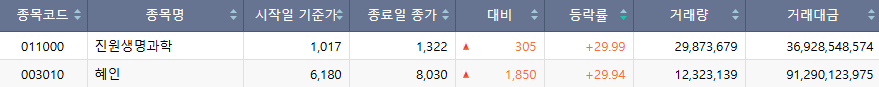 ▲20일 코스피 상한가 종목. (출처=한국거래소)