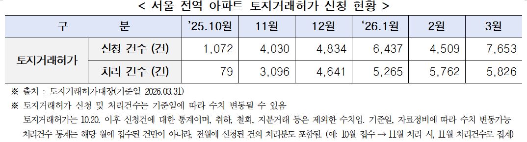 ▲서울 전역 아파트 토지거래허가 신청 현황 (서울시 제공)