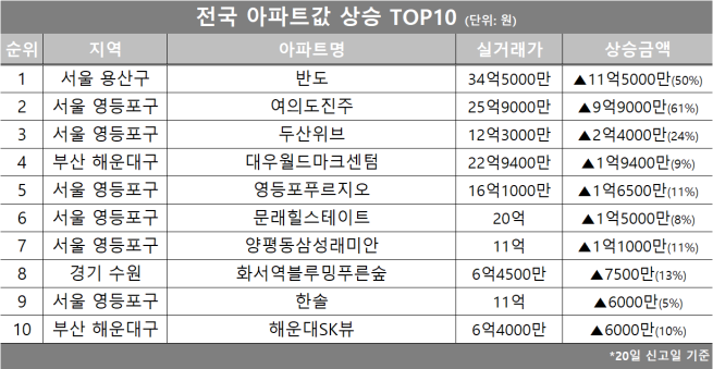 (자료제공=호갱노노)