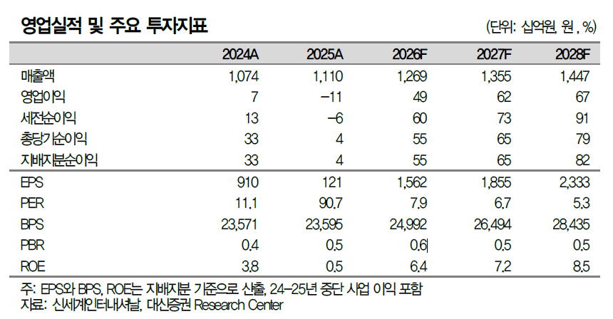 ▲신세계인터내셔날 영업실적 및 주요 투자지표. (출처=대신증권)