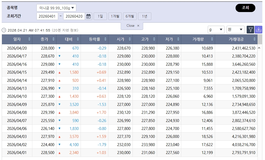 ▲하락한 국제 금값…국내 금시세는? 금값시세, 금시세, 금값 등 관심 (출처=한국거래소)