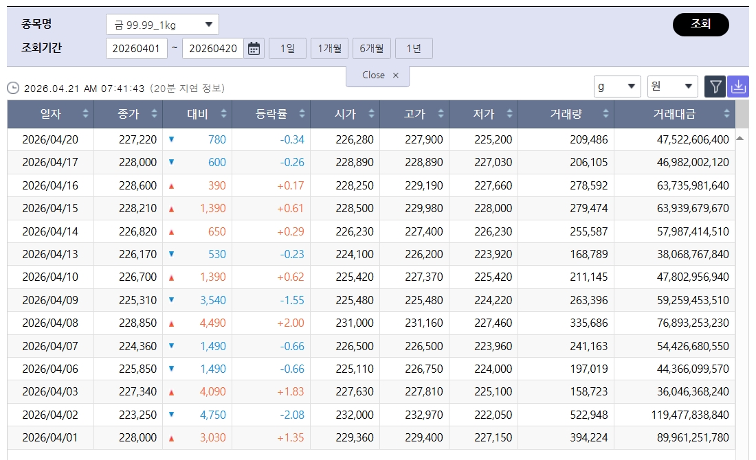 ▲하락한 국제 금값…국내 금시세는? 금값시세, 금시세, 금값 등 관심 (출처=한국거래소)