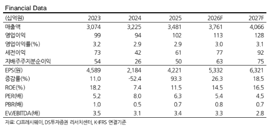 (DS투자증권)