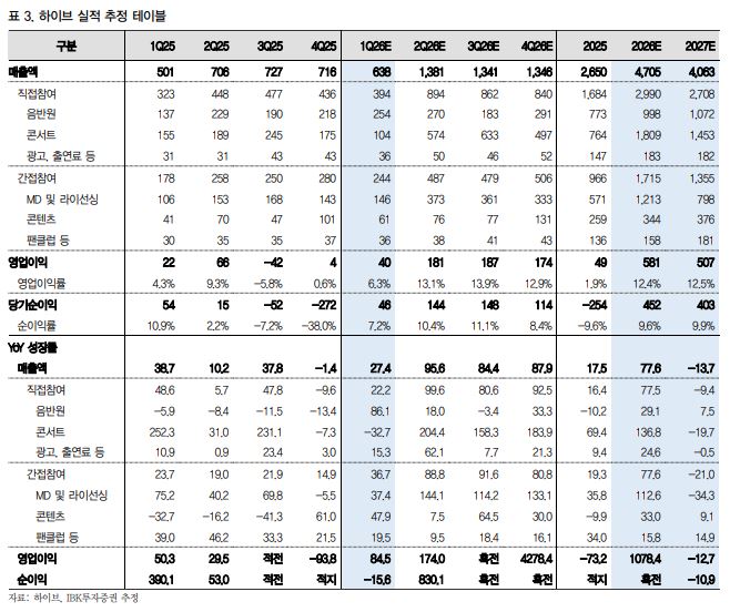 ▲하이브 실적 전망. (출처=IBK투자증권)
