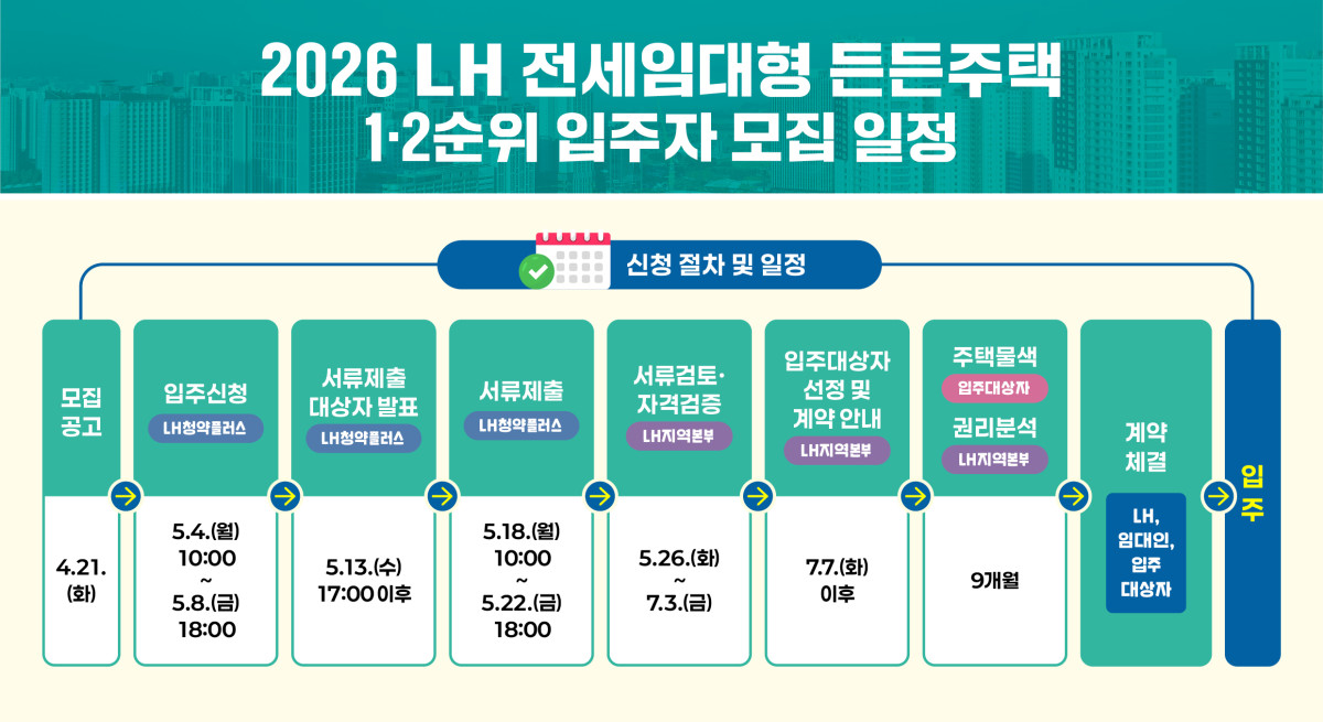 ▲LH 전세임대형 든든주택 입주자 모집 일정. (사진제공=LH)