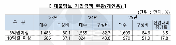 ▲자동차보험 대물담보 가입금액 현황(개인용) (보험개발원)