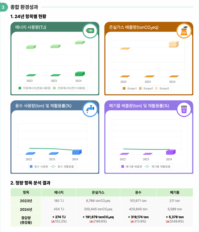 ▲아모레퍼시픽의 환경정보보고서 종합환경평가 부분. (환경부 환경정보공개시스템)