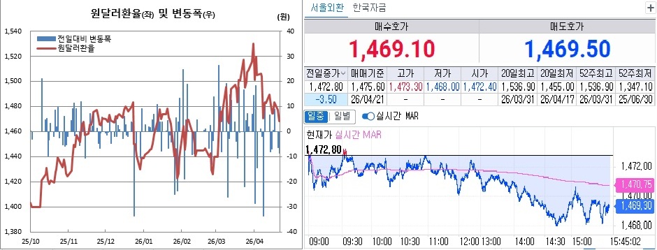 ▲21일 원달러 환율 흐름. 왼쪽은 일별 흐름, 오른쪽은 오후 3시45분 현재 흐름 (체크)