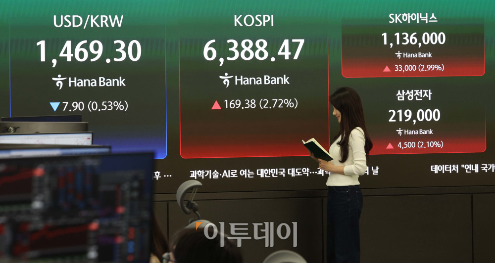 ▲21일 서울 중구 하나은행 딜링룸 전광판에 코스피 지수가 전 거래일보다 169.38포인트(2.72%)오른 6388.47를 나타내고 있다. 코스닥 지수는 전거래일보다 4.18포인트(0.36%)상승한 1179.03에 거래를 마감했다. 원·달러 환율은 오후 3시 30분 기준 전 거래일보다 8.30원 하락한 1468.90원으로 집계됐다. 김예연 인턴기자 kimye@