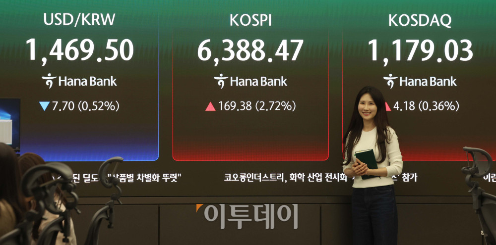 ▲21일 서울 중구 하나은행 딜링룸 전광판에 코스피 지수가 전 거래일보다 169.38포인트(2.72%)오른 6388.47를 나타내고 있다. 코스닥 지수는 전거래일보다 4.18포인트(0.36%)상승한 1179.03에 거래를 마감했다. 원·달러 환율은 오후 3시 30분 기준 전 거래일보다 8.30원 하락한 1468.90원으로 집계됐다. 김예연 인턴기자 kimye@
