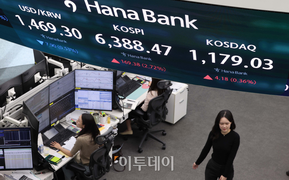 ▲21일 서울 중구 하나은행 딜링룸 전광판에 코스피 지수가 전 거래일보다 169.38포인트(2.72%)오른 6388.47를 나타내고 있다. 코스닥 지수는 전거래일보다 4.18포인트(0.36%)상승한 1179.03에 거래를 마감했다. 원·달러 환율은 오후 3시 30분 기준 전 거래일보다 8.30원 하락한 1468.90원으로 집계됐다. 김예연 인턴기자 kimye@