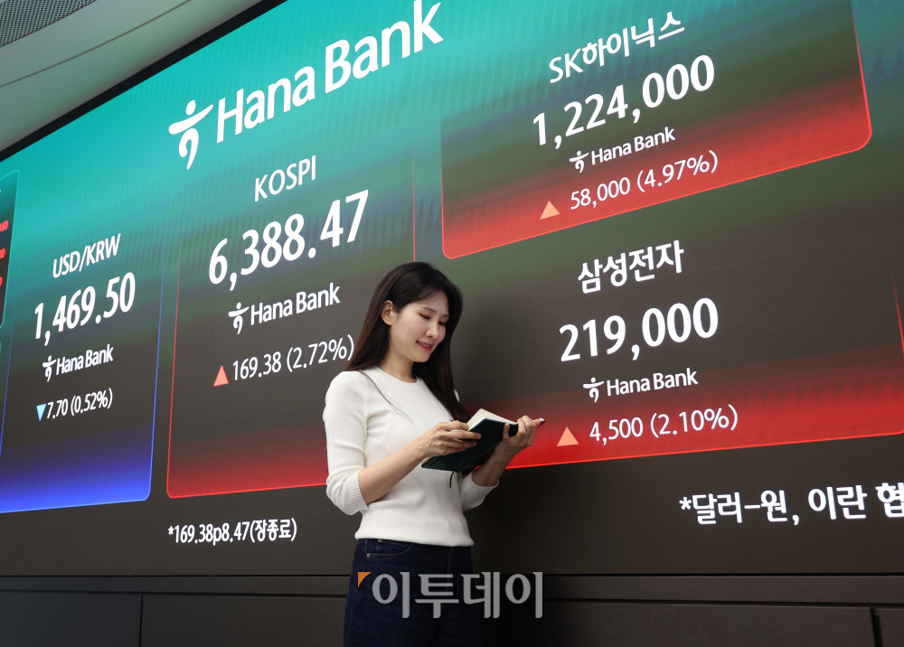 ▲21일 서울 중구 하나은행 딜링룸 전광판에 코스피 지수가 전 거래일보다 169.38포인트(2.72%)오른 6388.47를 나타내고 있다. 코스닥 지수는 전거래일보다 4.18포인트(0.36%)상승한 1179.03에 거래를 마감했다. 원·달러 환율은 오후 3시 30분 기준 전 거래일보다 8.30원 하락한 1468.90원으로 집계됐다. 김예연 인턴기자 kimye@