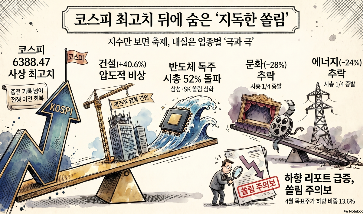 ‘최고치 돌파’ 코스피 그림자는 업종 양극화⋯오락·문화, 전기·가스 ‘비실’[종합]