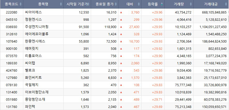 ▲21일 코스닥 시장 상한가 종목. (출처=한국거래소)