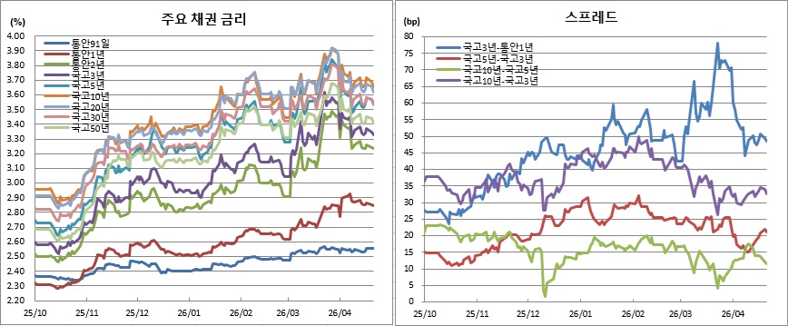 (금융투자협회)