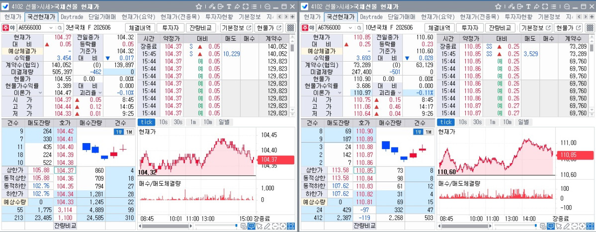 ▲21일 국채선물 장중 흐름. 왼쪽은 3년 선물, 오른쪽은 10년 선물 (체크)