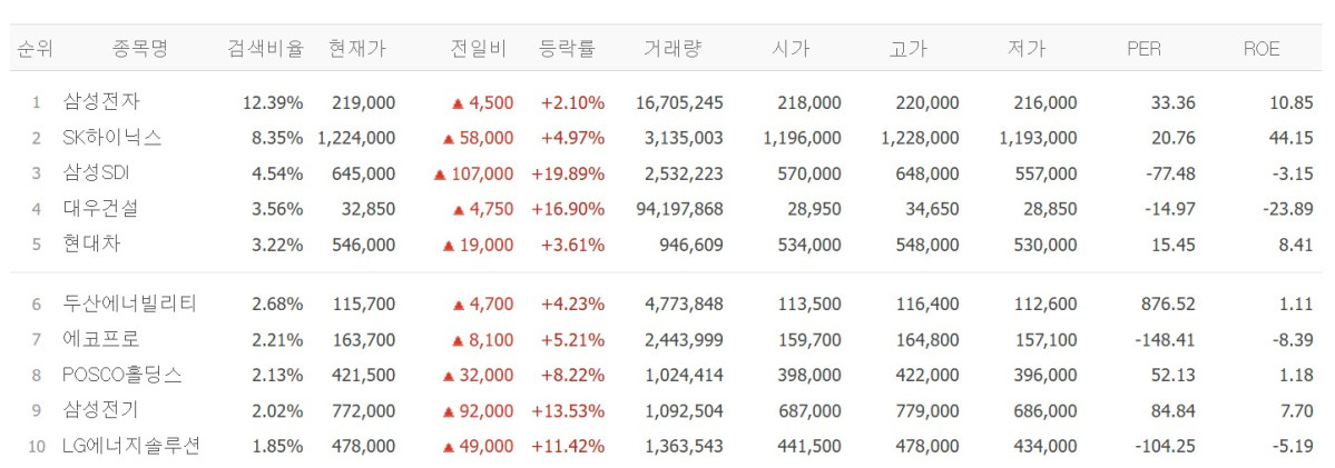 ▲22일 검색상위 종목. (출처=네이버페이증권)