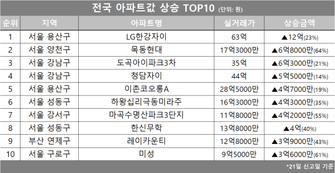 (자료제공=호갱노노)
