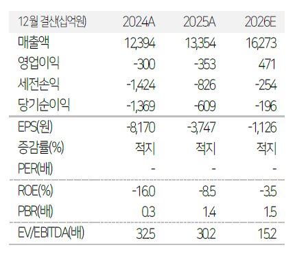 ▲한화솔루션 실적 및 전망. (출처=유진투자증권)