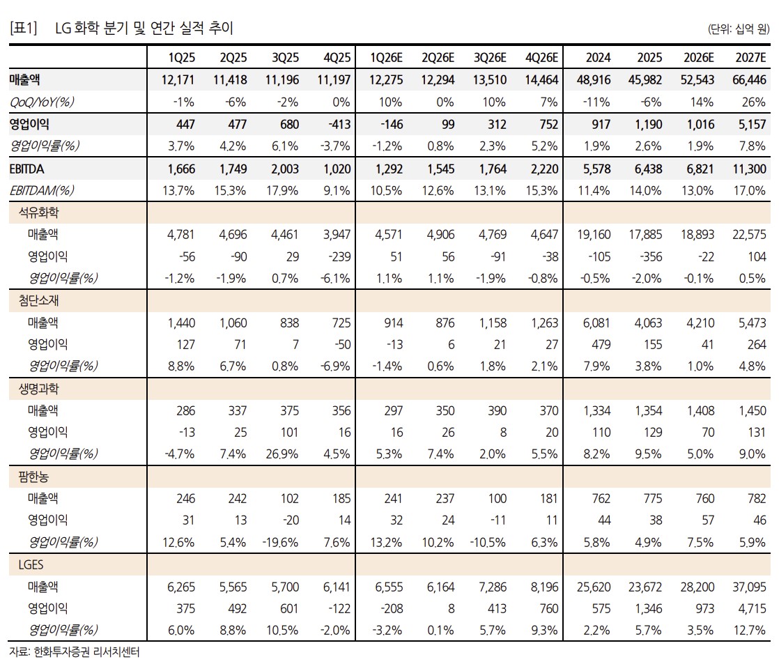 ▲LG화학 실적 추이. (출처=한화투자증권)