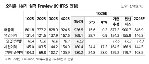 (NH투자증권)