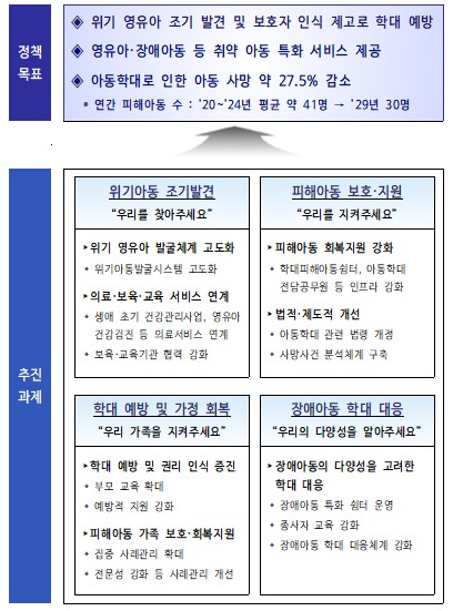 ▲아동학대 예방 및 대응 강화 추진 방향. (자료제공=보건복지부)