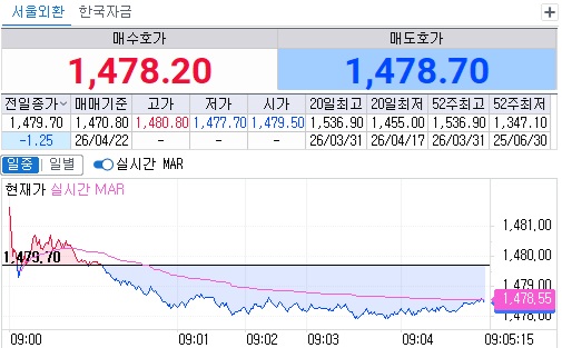 ▲22일 오전 9시5분 현재 원달러 환율 흐름 (체크)
