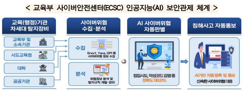 ▲교육부 사이버안전센터(ECSC) AI 보안관제 체계 (교육부)