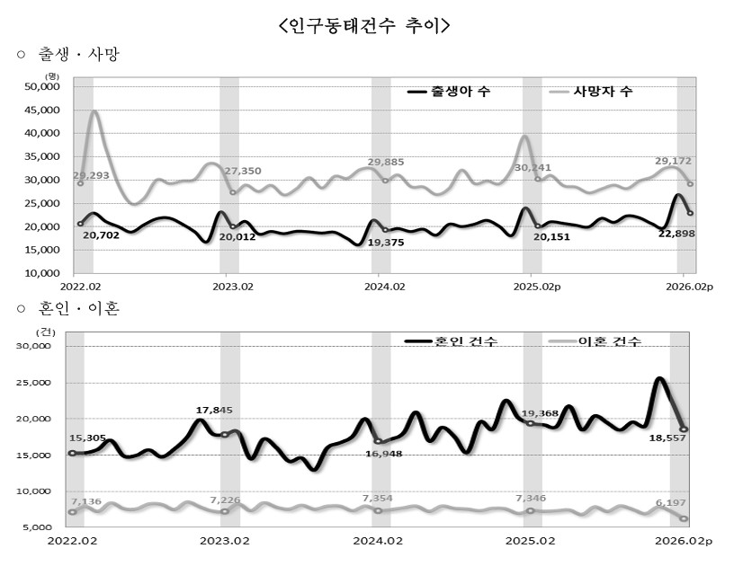 ▲인구통태건수 추이 (국가데이터처)