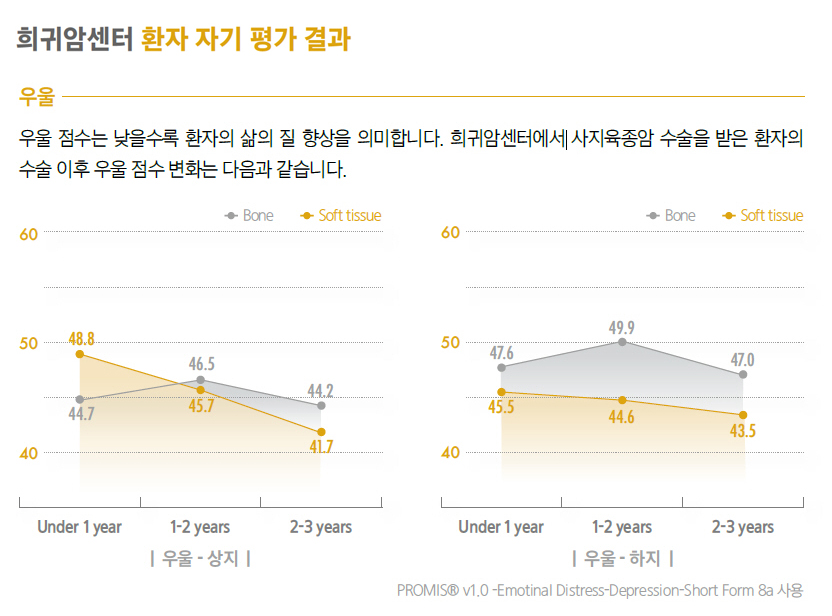 ▲삼성서울병원 암병원 2026년 아웃컴북(Outcomes Book)에 수록된 희귀암센터에서 사지육종암 수술을 받은 환자의 자기 평가 결과(우울 점수) 그래프. (사진제공=삼성서울병원)