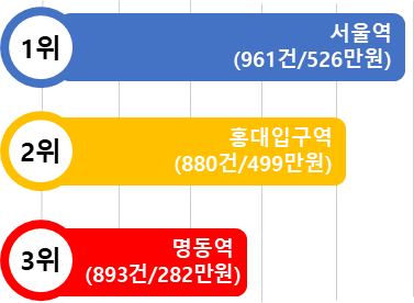▲해외카드‧간편결제 이용 역별 순위. (자료제공=서울교통공사)