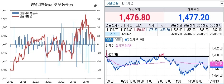▲22일 원달러 환율 흐름. 왼쪽은 일별 흐름, 오른쪽은 오후 3시40분 현재 흐름 (체크)