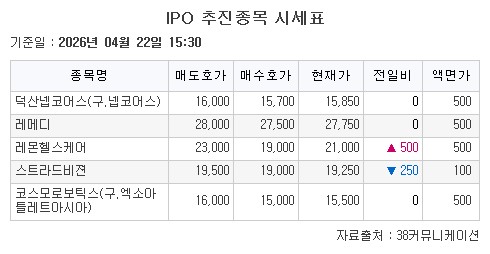 ▲22일 기업공개(IPO) 추진종목 시세표. (출처=38커뮤니케이션)