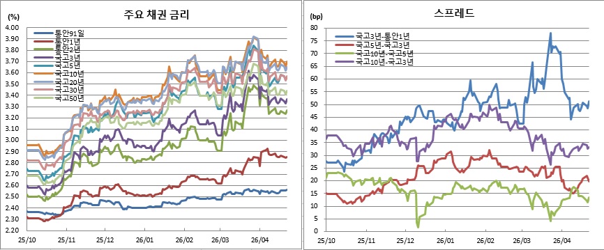 (금융투자협회)