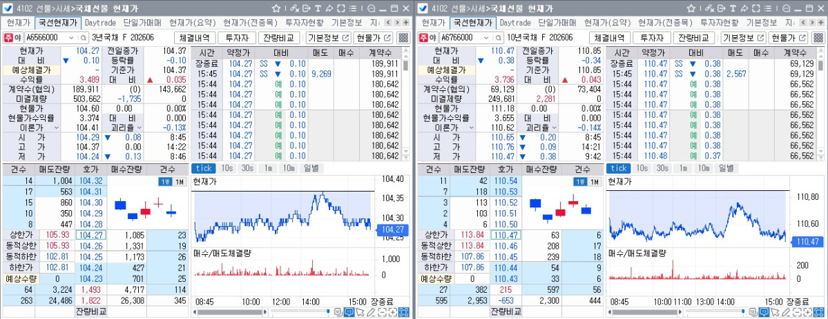 ▲22일 국채선물 장중 흐름. 왼쪽은 3년 선물, 오른쪽은 10년 선물 (체크)