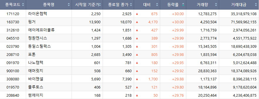 ▲22일 코스닥 시장 상한가 종목. (출처=한국거래소)