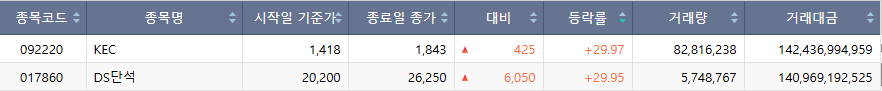 ▲22일 코스피 시장 상한가 종목. (출처=한국거래소)