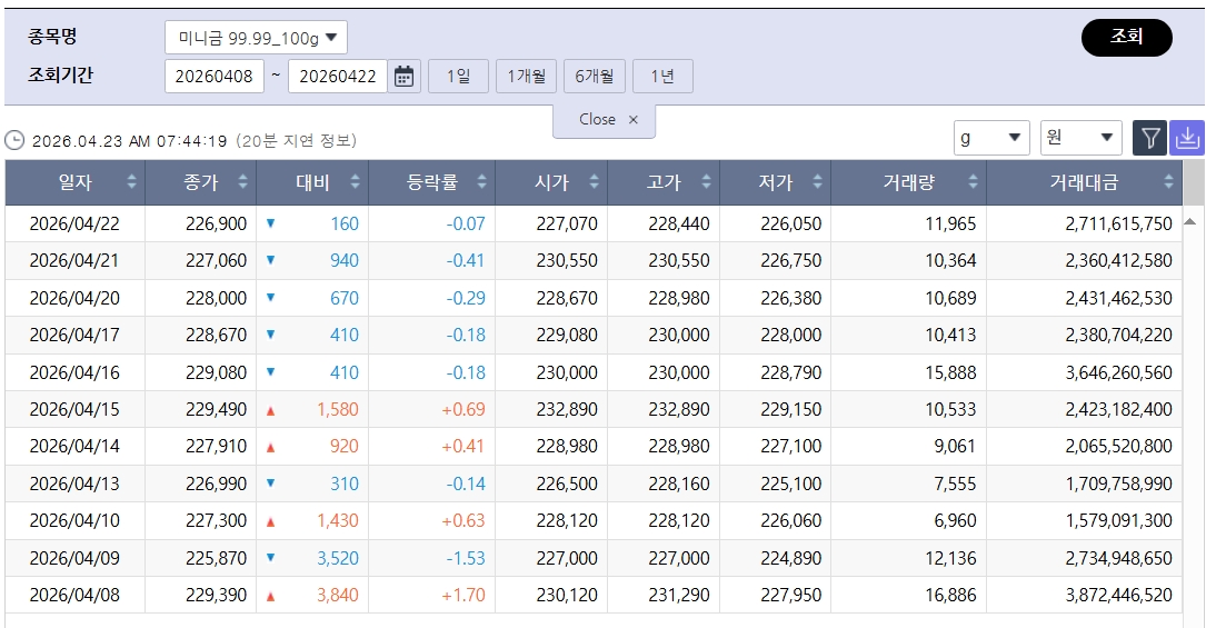 ▲상승 전환 국제 금값…국내 금시세는? 금값시세, 금시세, 금값 등 관심 (출처=한국거래소)