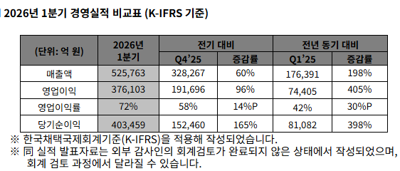 ▲1분기 경영실적 표 (자료제공=SK하이닉스)