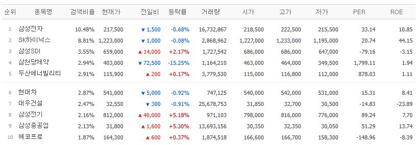 ▲23일 검색상위 종목. (출처=네이버페이증권)